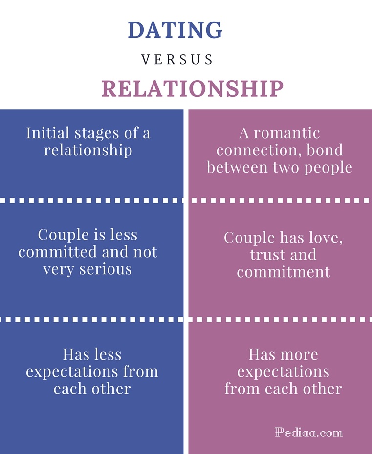 difference between dating and in a relationship