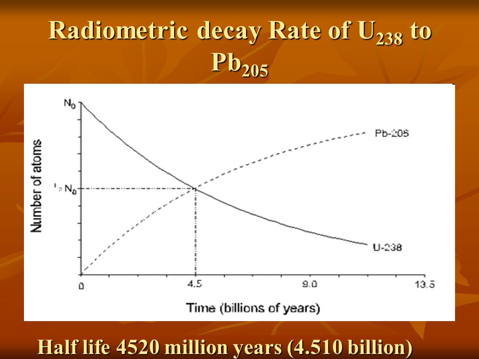 isotopes commonly used for radiometric dating