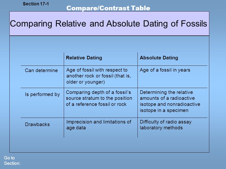 relative dating methods archeology