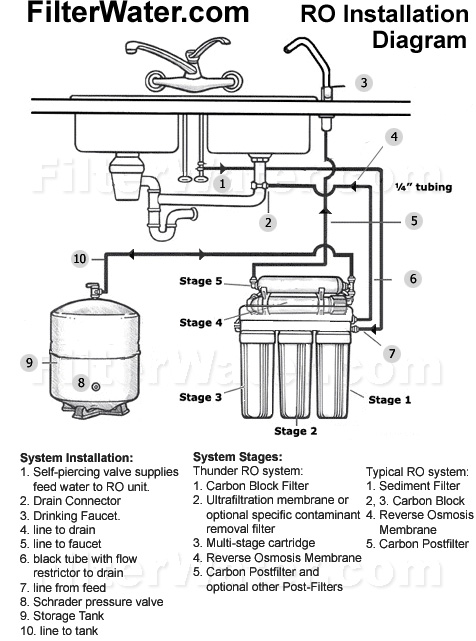 reverse osmosis membrane hookup