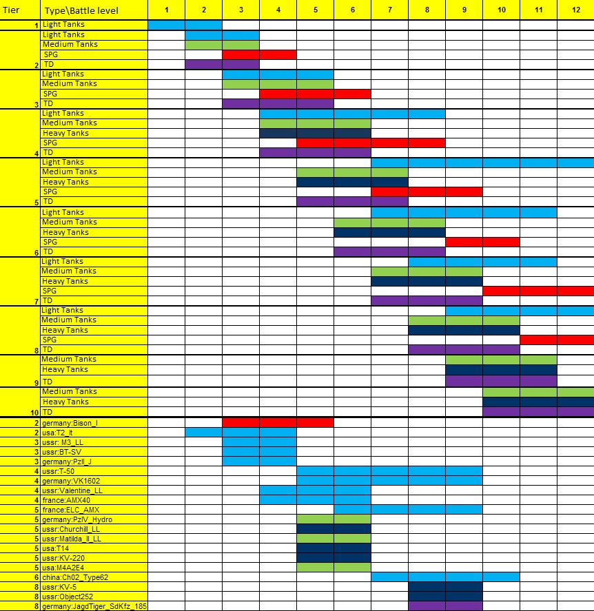 world of tanks 9.5 matchmaking chart