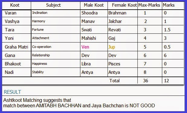 marriage matchmaking chart