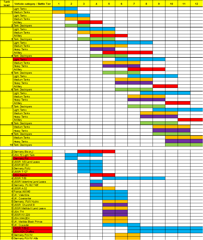 world of tanks 9.5 matchmaking chart