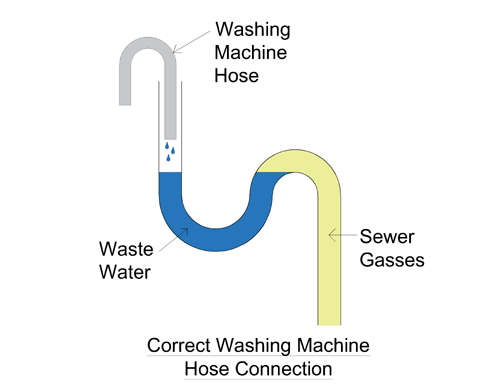 how do i hook up my water softener