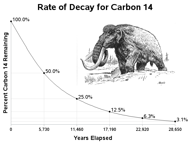 how is carbon dating used to estimate the age of fossils