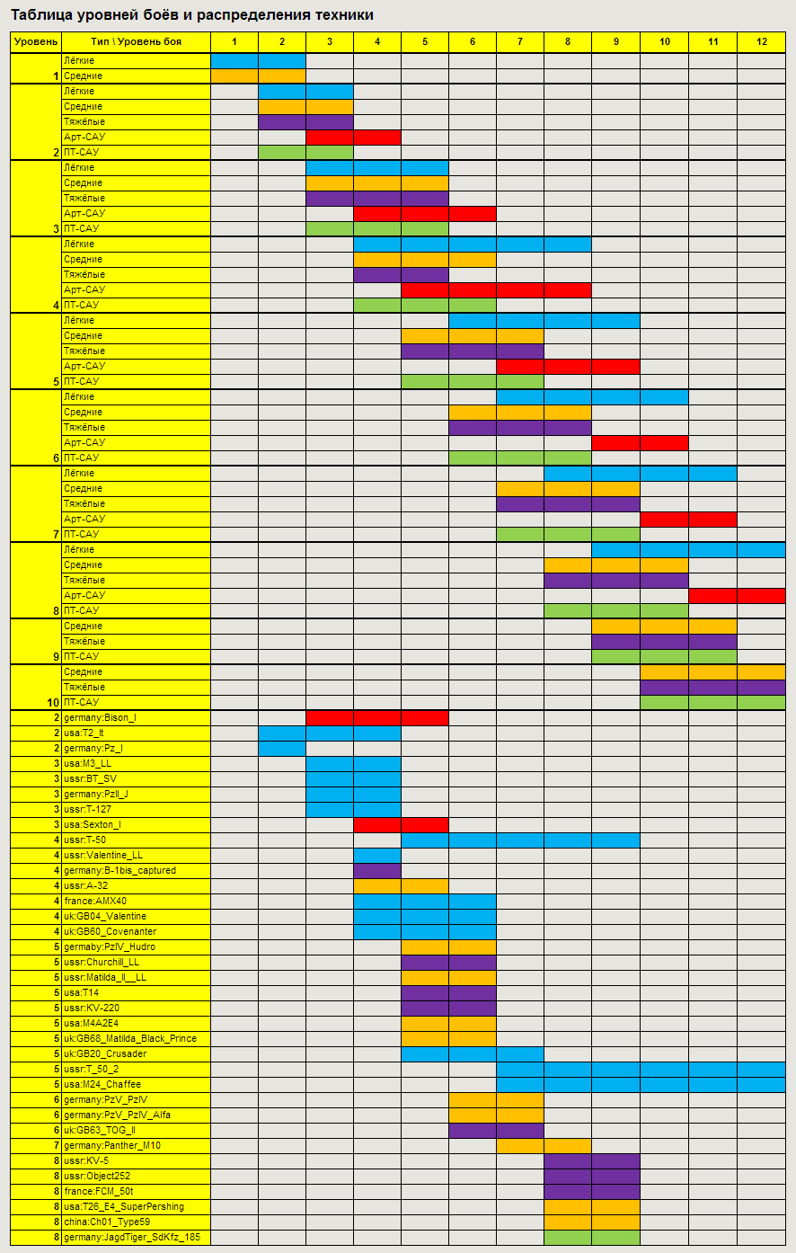 world of tanks 9.5 matchmaking chart