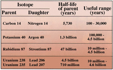 isotopes commonly used for radiometric dating